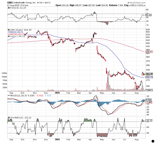unh chart