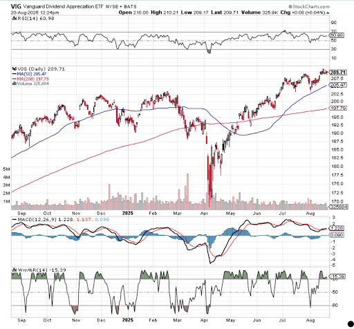 vig chart