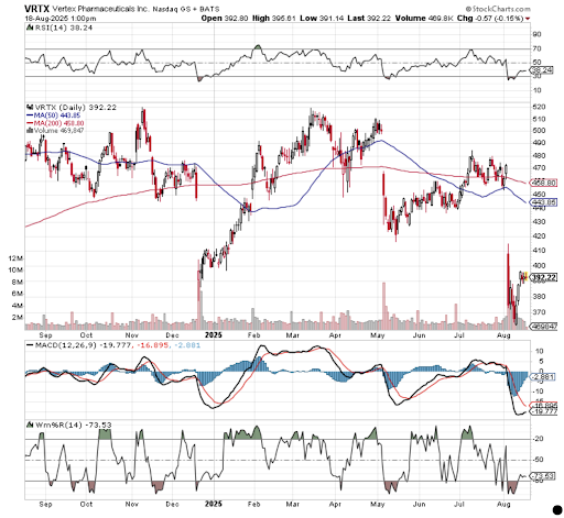 vrtx chart