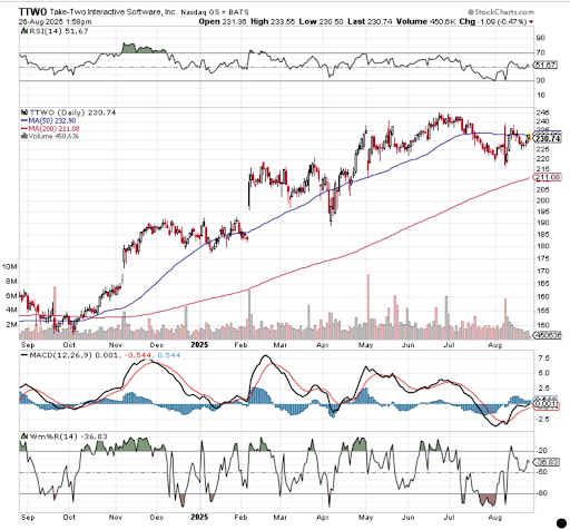 ttwo chart
