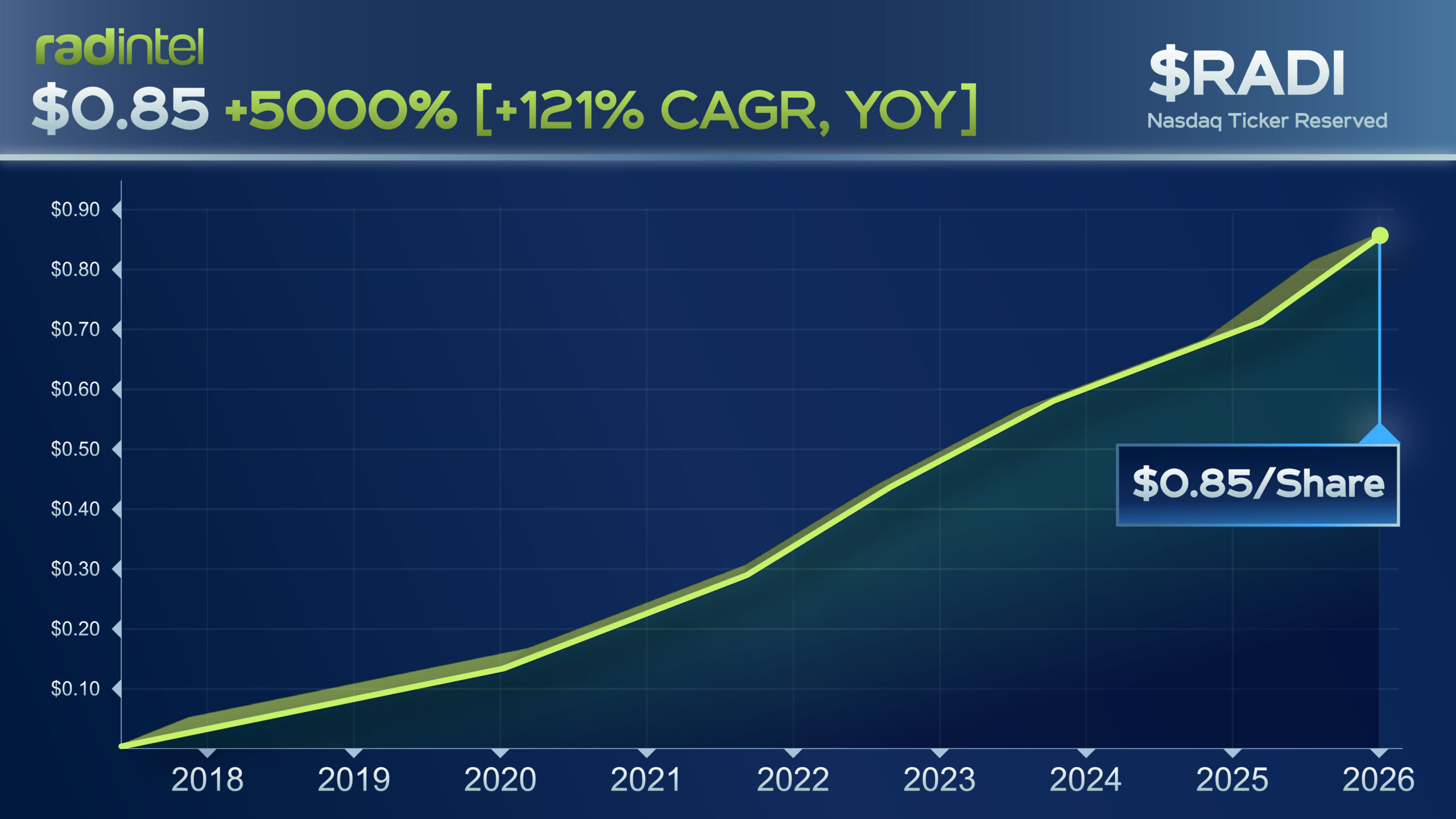 Stock chart showing RAD Intel share price incrase from 2018 to 2026