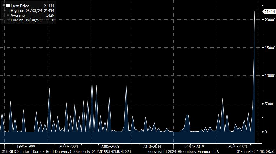 The Comex is Running Out of Gold