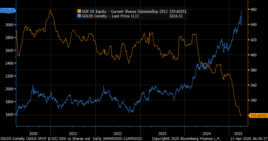 Gold miners just broke out… [do NOT buy GDX]