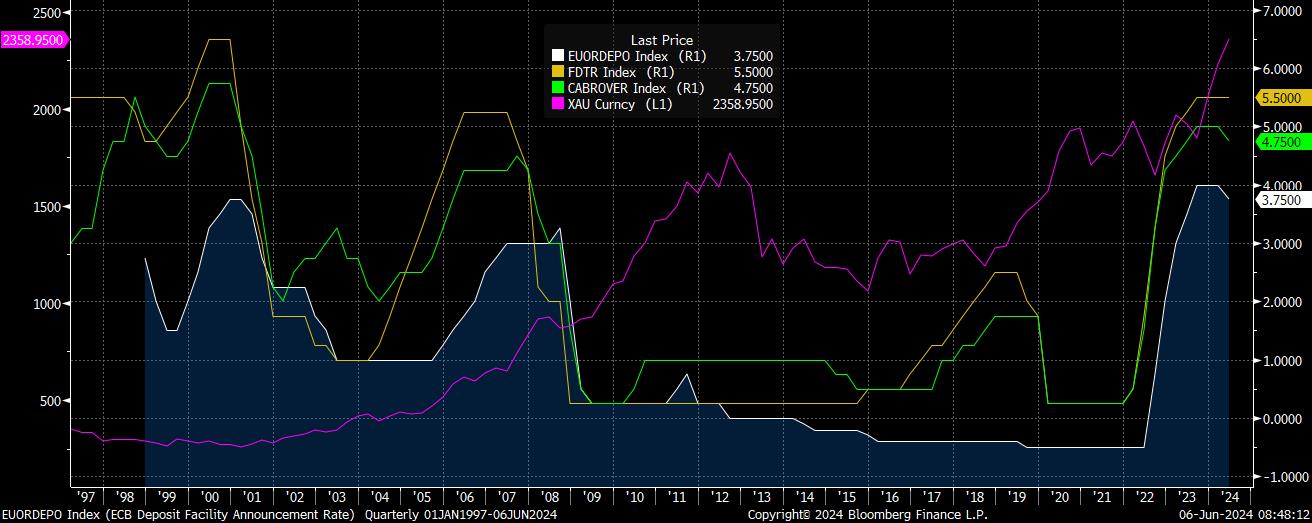 Get Ready For $4,000/oz Gold