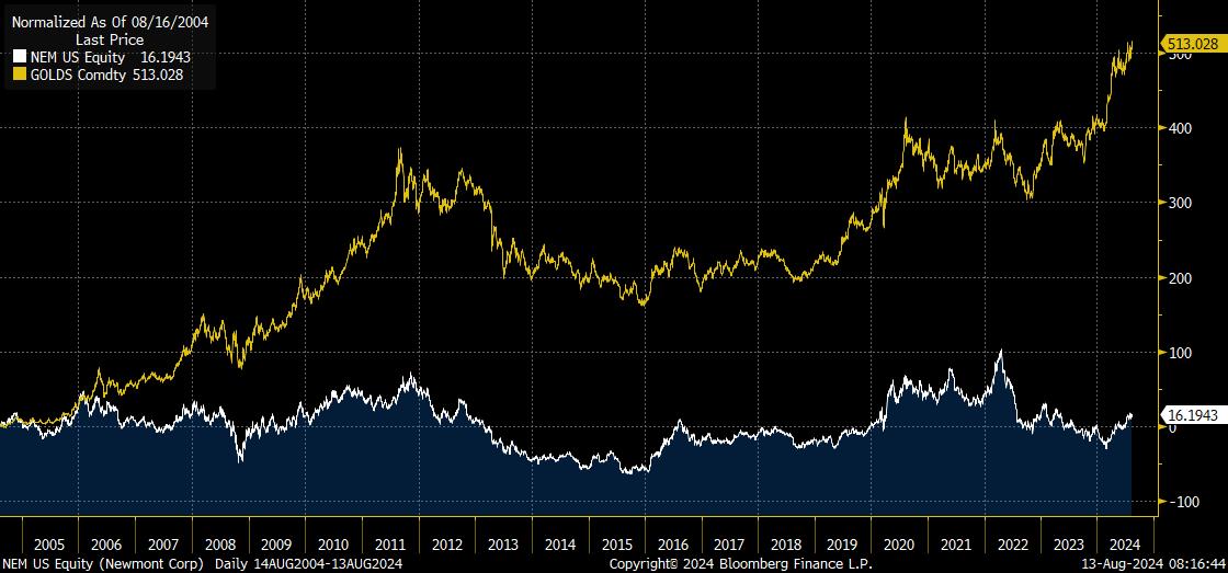 Why Most Gold Miner’s Suck
