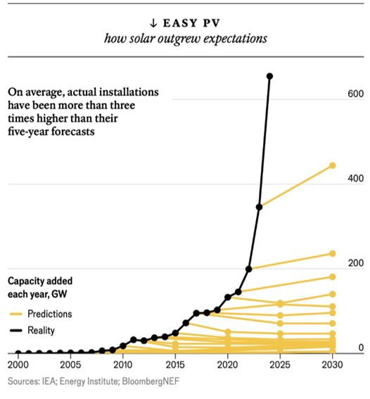 600 Solar Gigawatts by 2025!