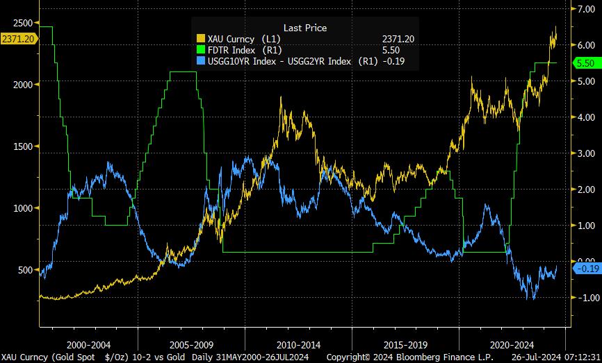 Rising Yield Curve is Great for Gold.