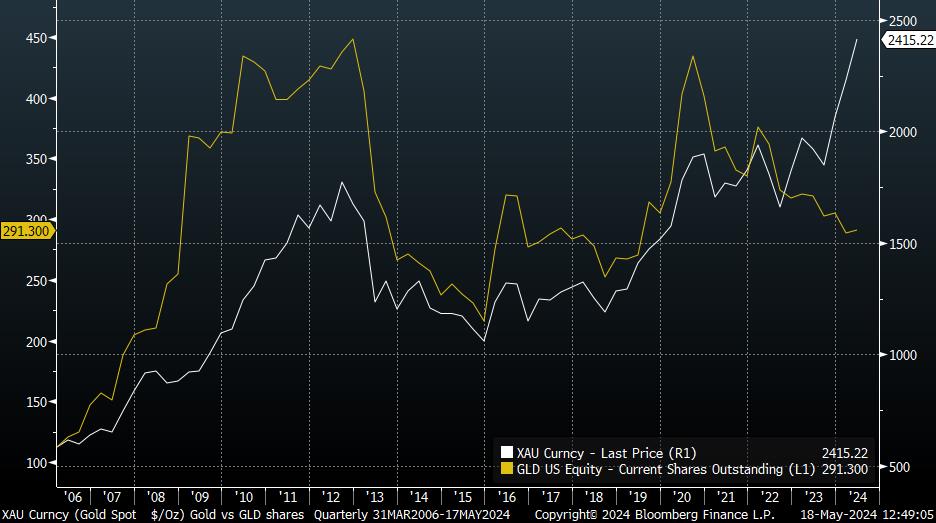 Gold Has a Long, Long Way to Rise
