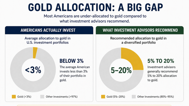 Gold Should Be a Centerpiece of American Retirement, But It’s Not…