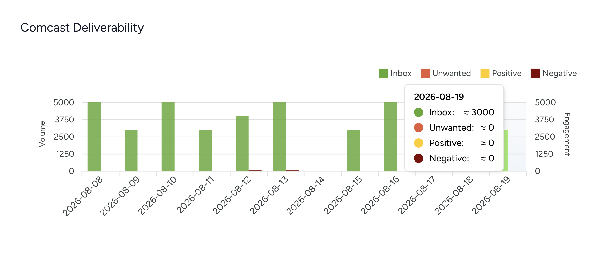 An example Comcast/Xfinity APRF report in Postmaster+ showing inbox, unwanted, positive, and negative metrics