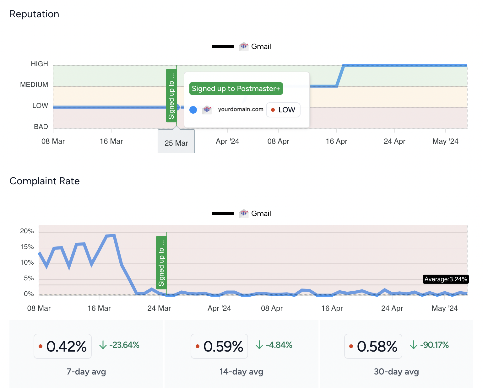 postmaster+ annotation support
