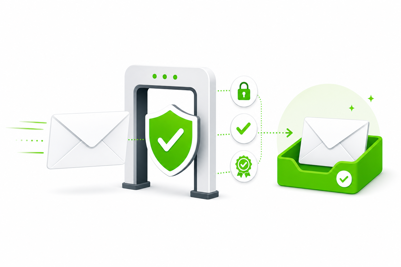 Email deliverability and compliance — an authenticated email passing SPF, DKIM, and DMARC checks into the inbox