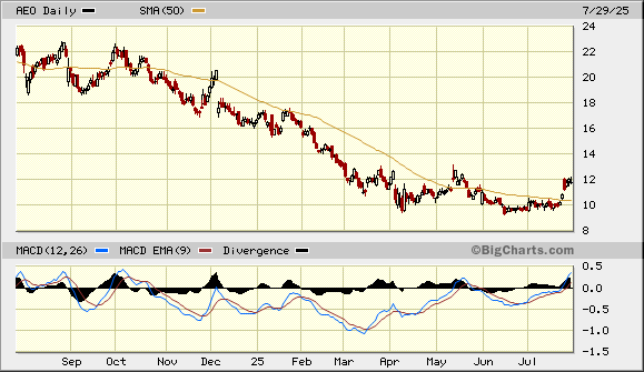 AEO Chart