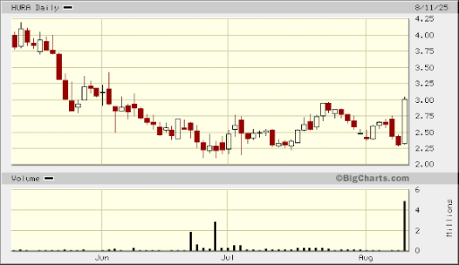 Hura Chart