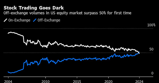 Chart: Stock Trading Goes Dark - U.S. equity market