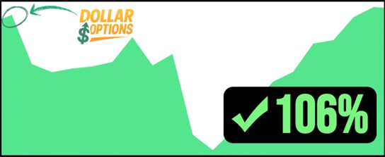 Graph: 106% gain on AAPL