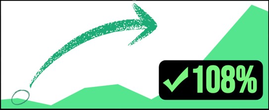 Graph: 108% on NVDA