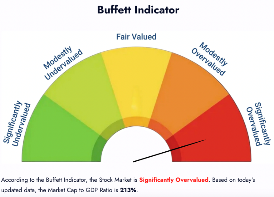 Colored circle graph: Buffett Indicator for stock market