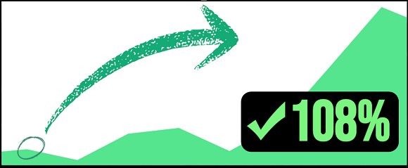 Graphic with checkmark: 108% gain