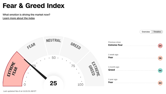 Pendulum showing Fear & Greed Index